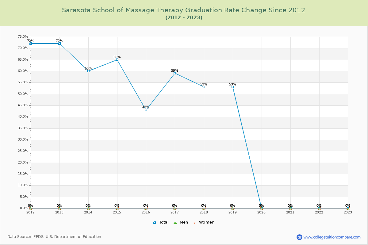 Sarasota School of Massage Therapy Graduation Rate Changes Chart