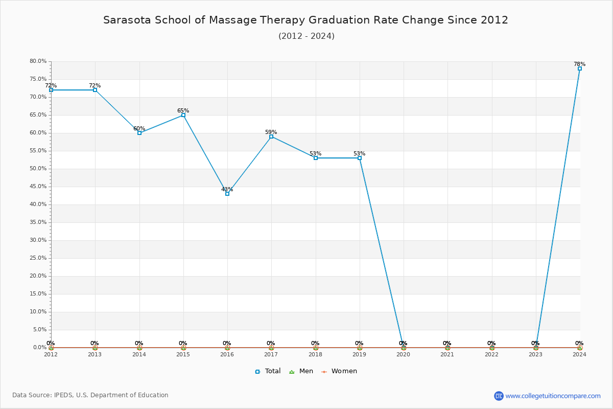 Sarasota School of Massage Therapy Graduation Rate Changes Chart
