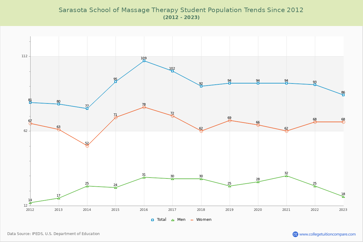 Sarasota School of Massage Therapy Enrollment Trends Chart