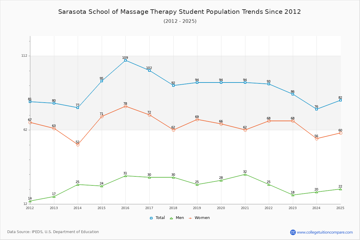 Sarasota School of Massage Therapy Enrollment Trends Chart
