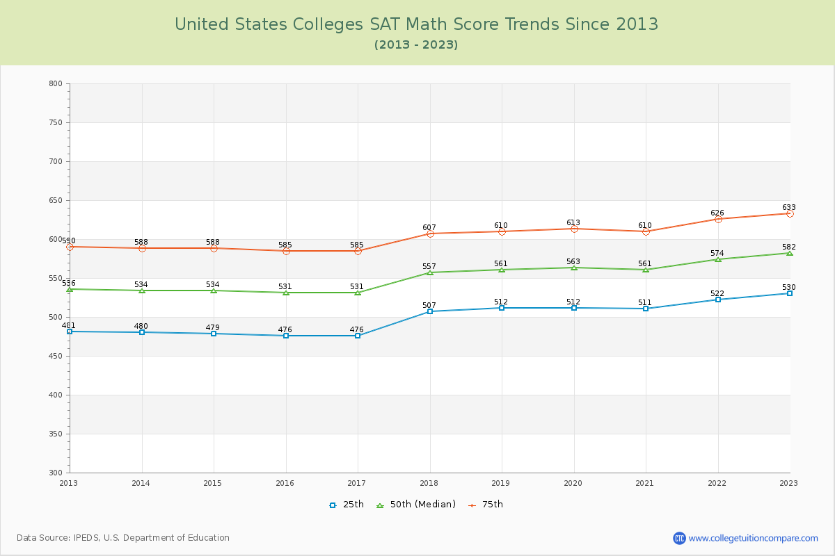  SAT Math Score Trends Chart