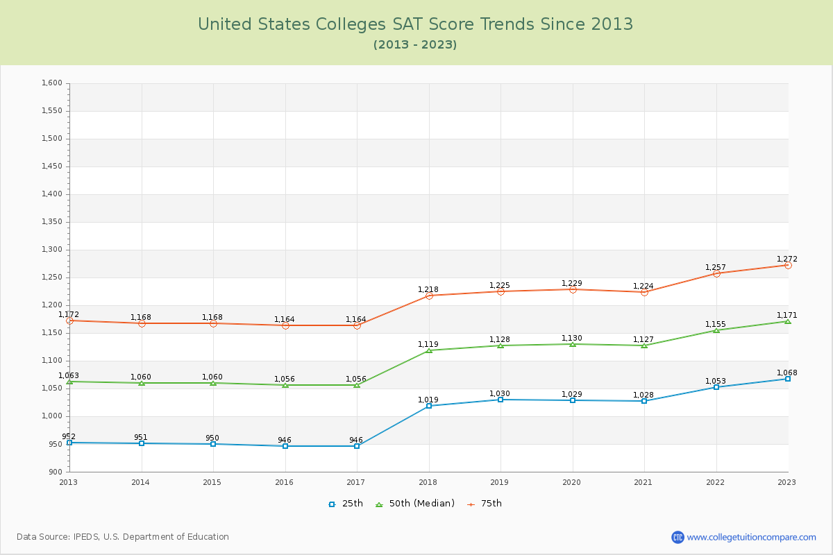  SAT Score Trends Chart