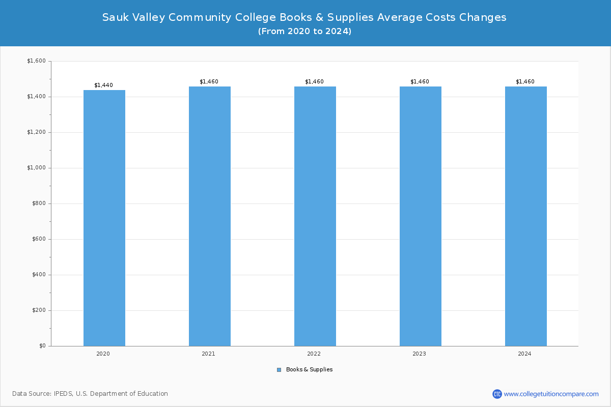 Sauk Valley Community College - Books and Supplies Costs