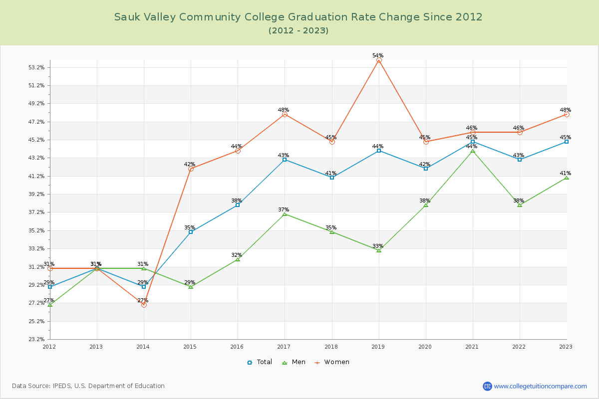 Sauk Valley Community College Graduation Rate Changes Chart