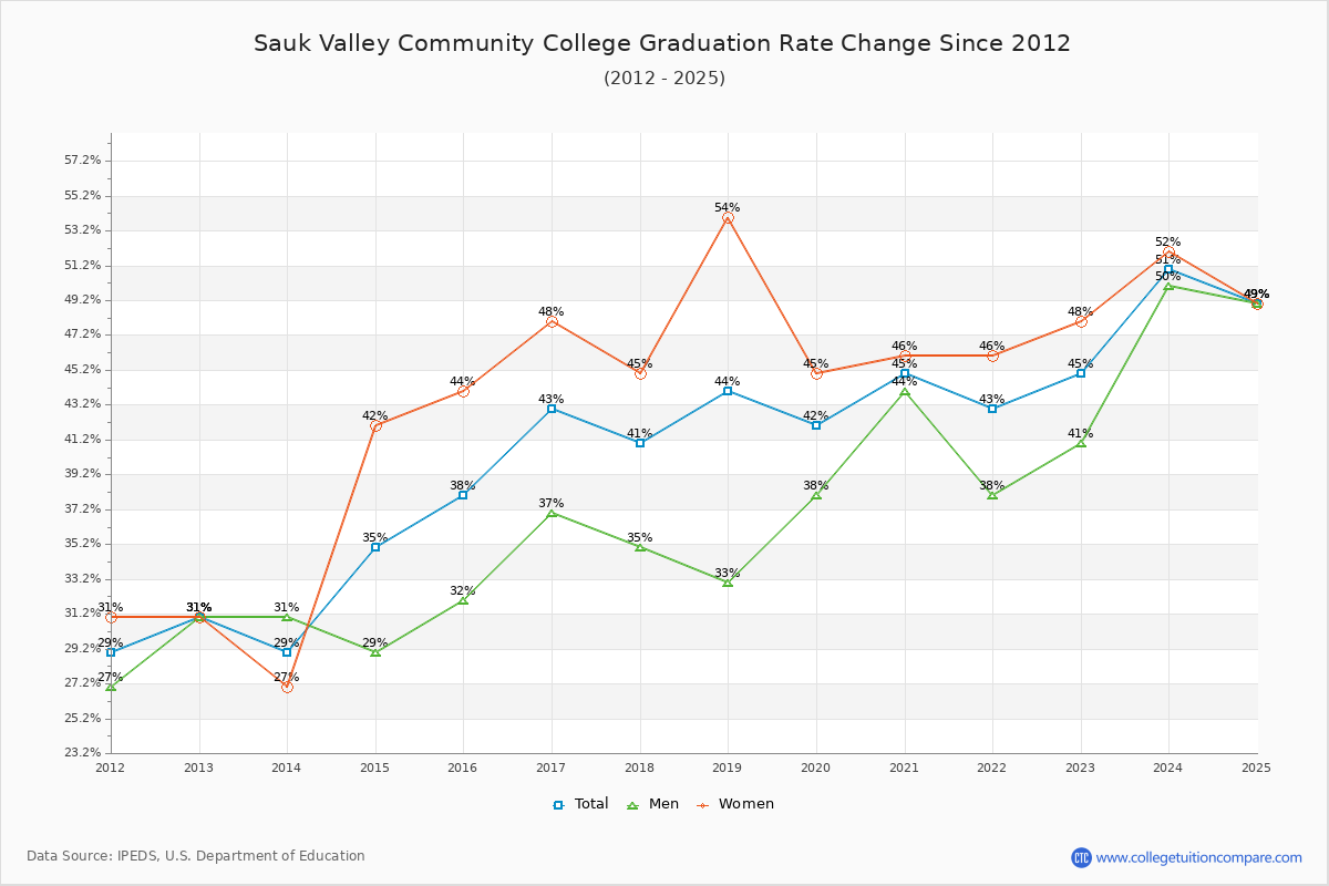 Sauk Valley Community College Graduation Rate Changes Chart