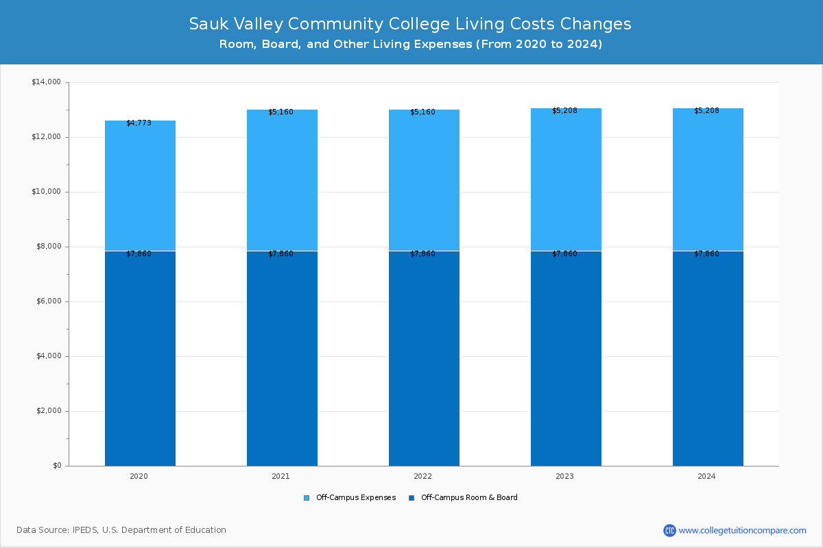 Sauk Valley Community College - Room and Board Coost Chart