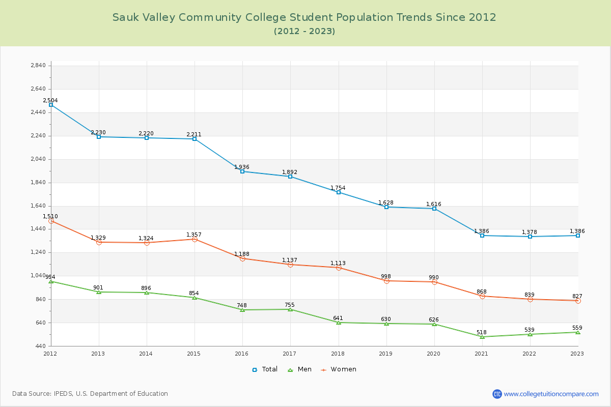 Sauk Valley Community College Enrollment Trends Chart