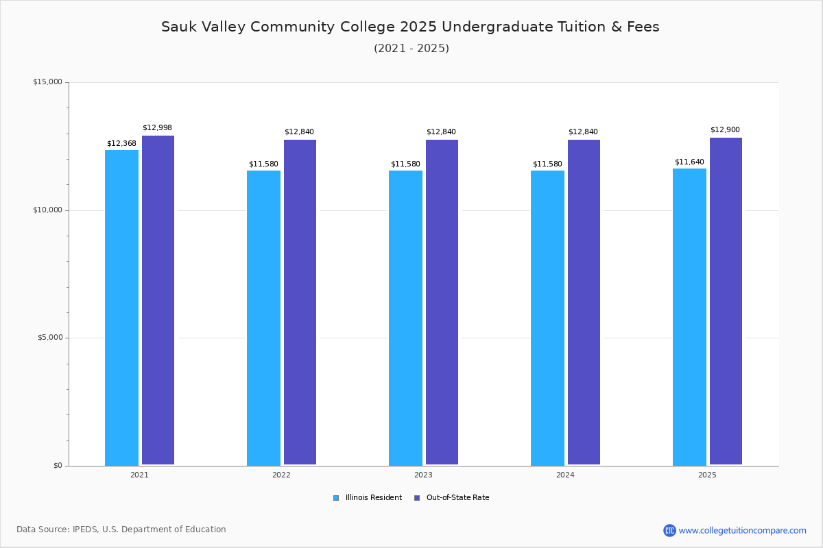 Sauk Valley CC Tuition & Fees, Net Price