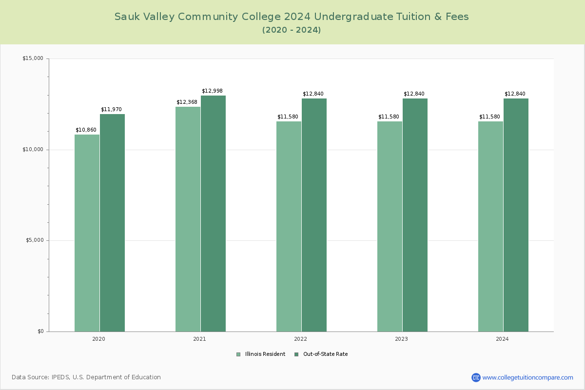Sauk Valley Community College - Undergraduate Tuition Chart