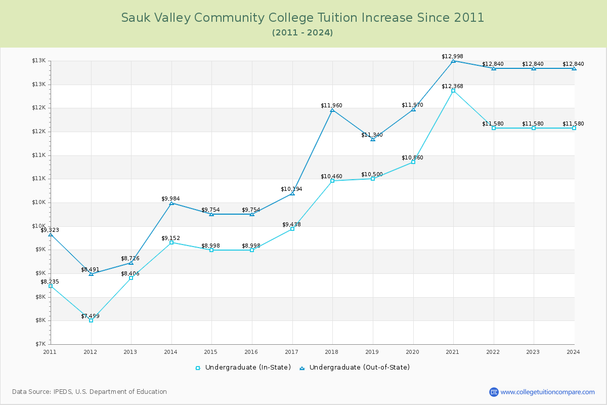 Sauk Valley Community College Tuition & Fees Changes Chart
