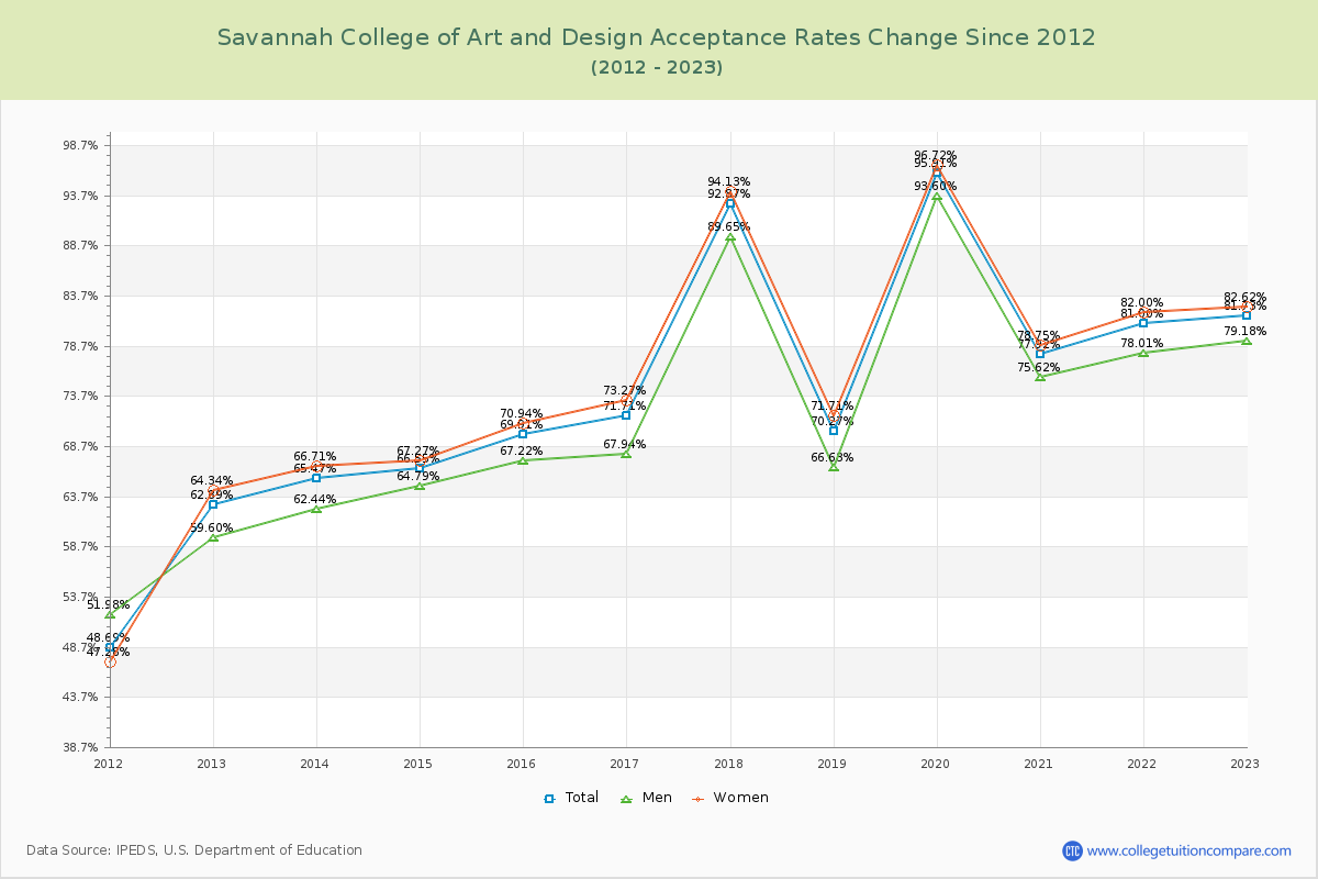 Savannah College of Art and Design Acceptance Rate Changes Chart