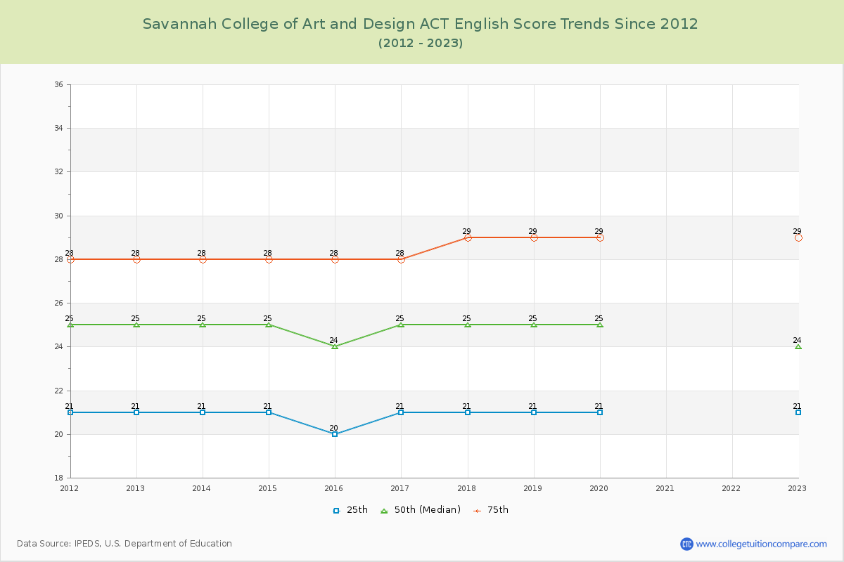 Savannah College of Art and Design ACT English Trends Chart