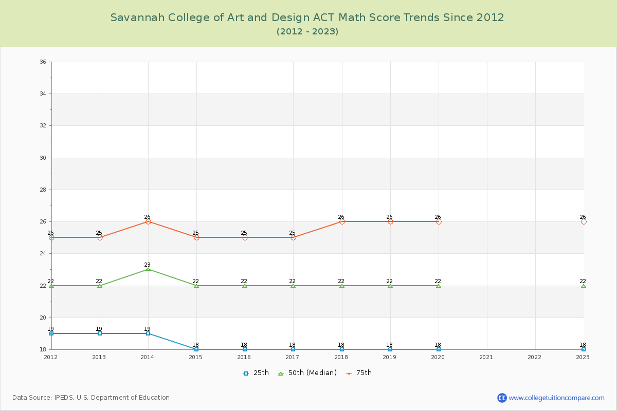 Savannah College of Art and Design ACT Math Score Trends Chart