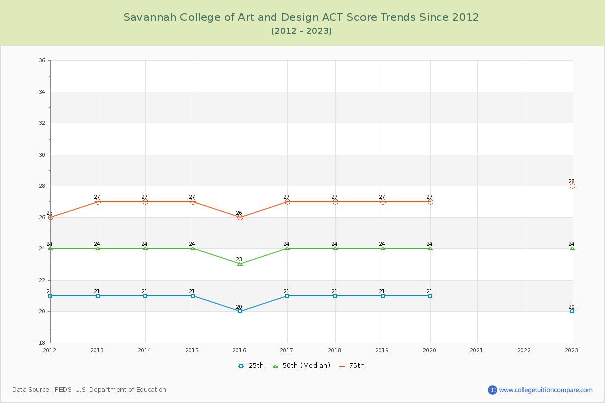 Savannah College of Art and Design ACT Score Trends Chart