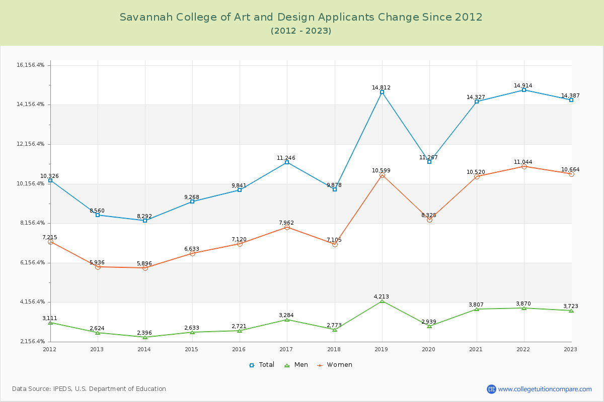 Savannah College of Art and Design Number of Applicants Changes Chart