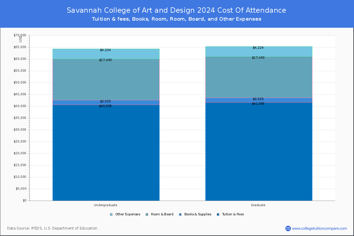 Savannah College of Art and Design - COA