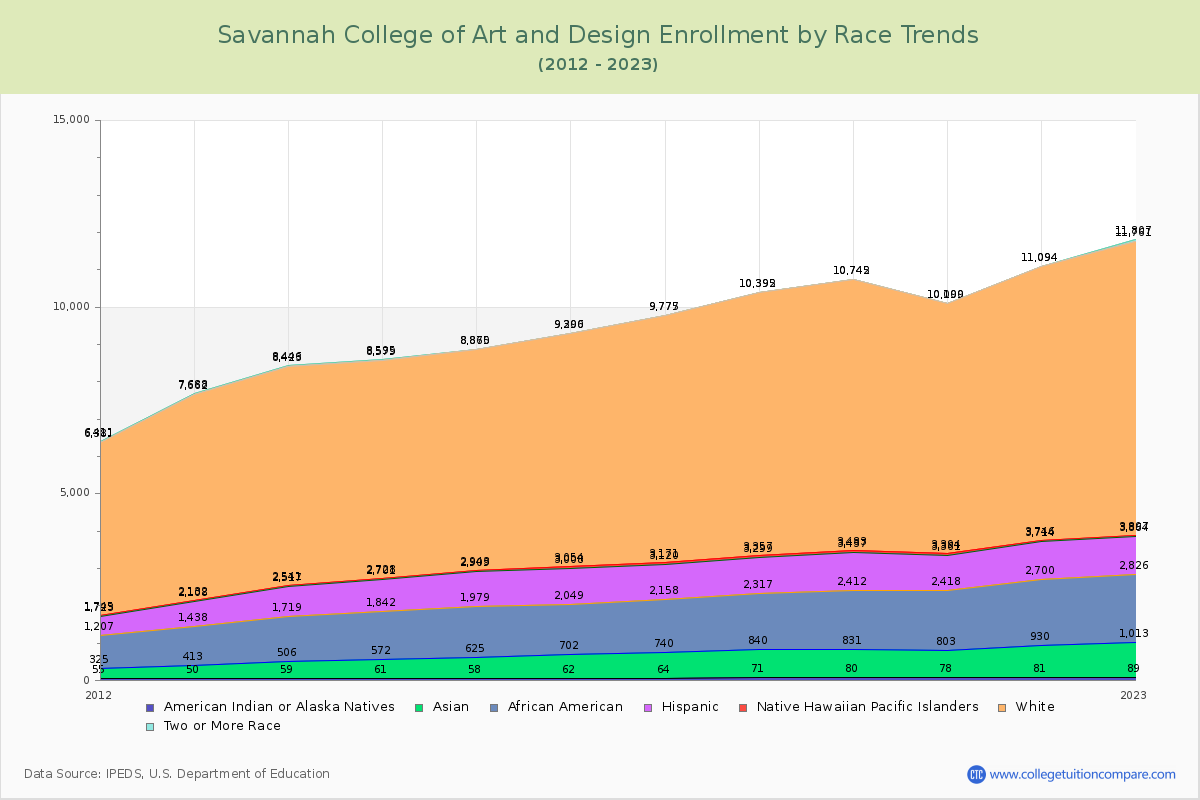 Savannah College of Art and Design Enrollment by Race Trends Chart