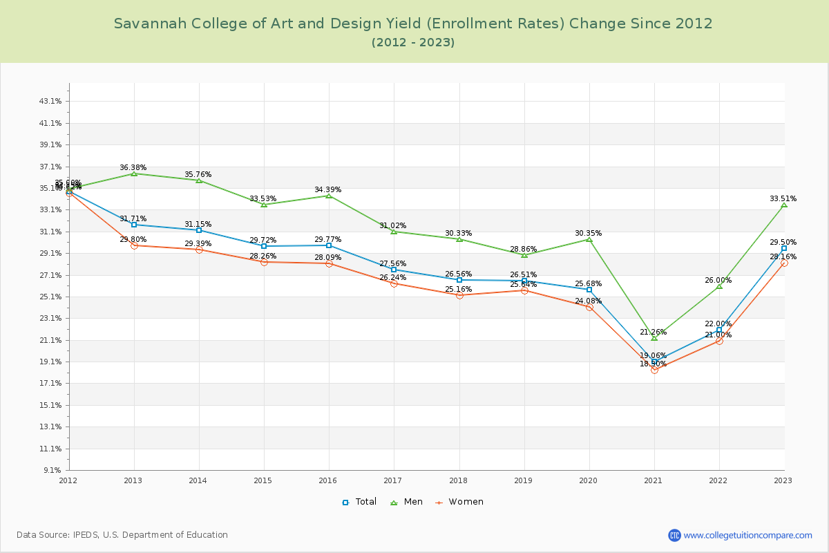 Savannah College of Art and Design Yield (Enrollment Rate) Changes Chart