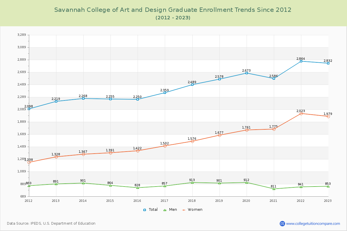 Savannah College of Art and Design Graduate Enrollment Trends Chart