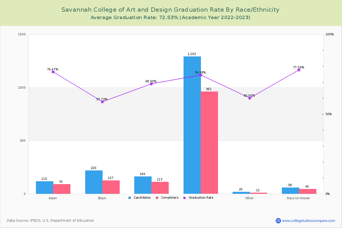 Savannah College of Art and Design graduate rate by race