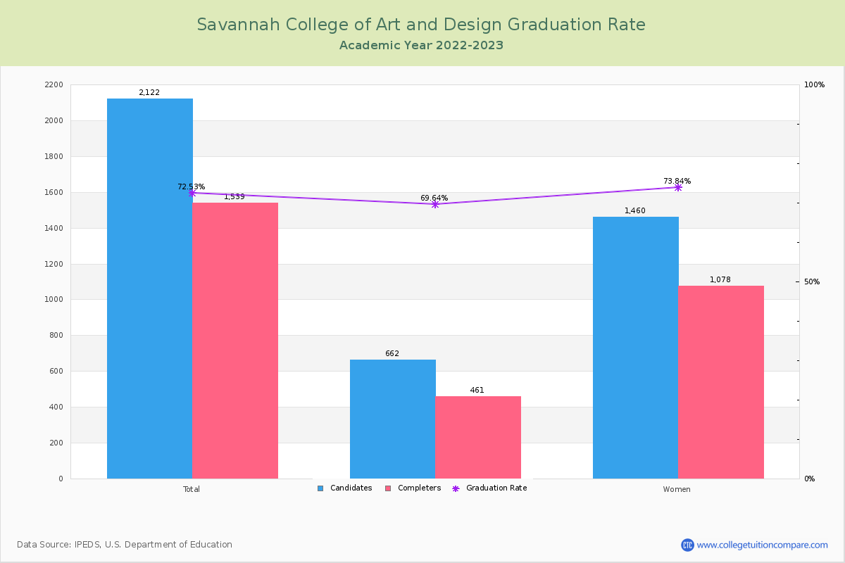 Savannah College of Art and Design graduate rate