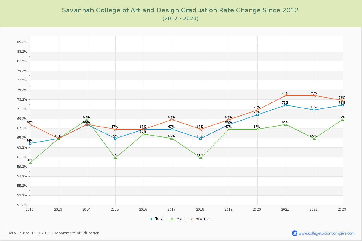 Savannah College of Art and Design Graduation Rate Changes Chart