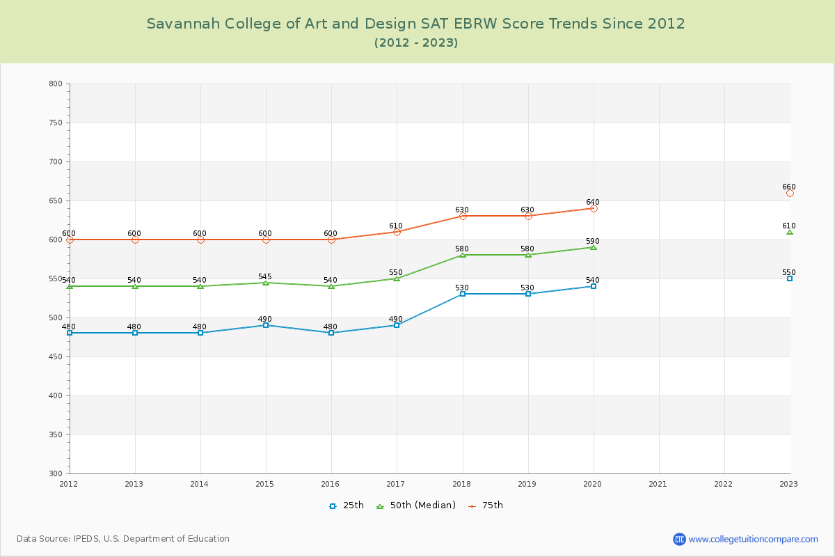 Savannah College of Art and Design SAT EBRW (Evidence-Based Reading and Writing) Trends Chart