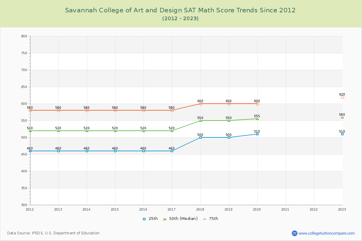 Savannah College of Art and Design SAT Math Score Trends Chart