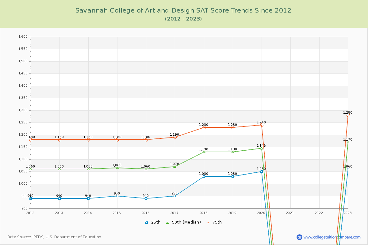 Savannah College of Art and Design SAT Score Trends Chart