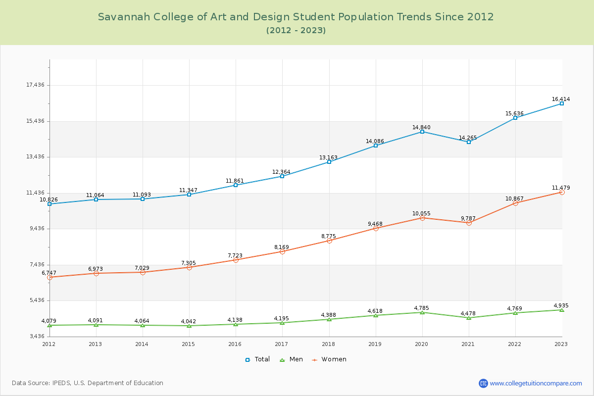 Savannah College of Art and Design Enrollment Trends Chart