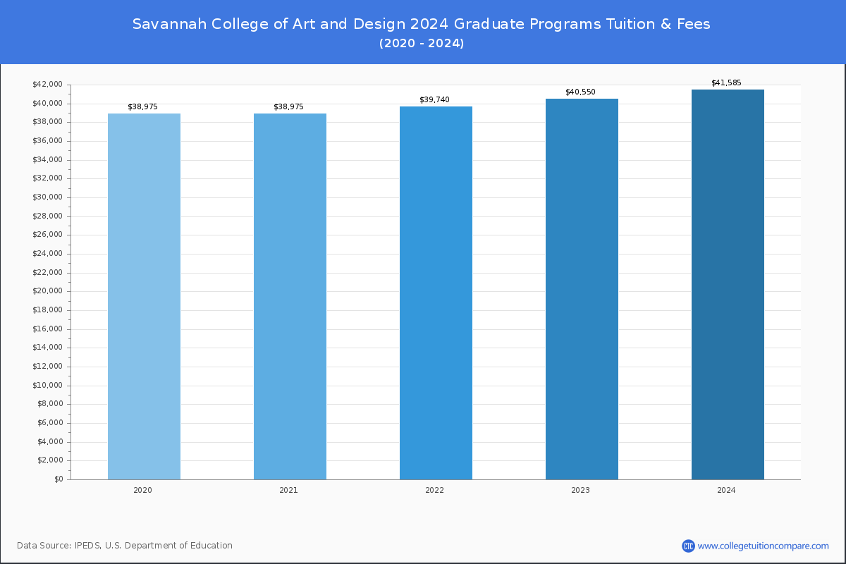 Savannah College of Art and Design - Graduate Tuition Chart