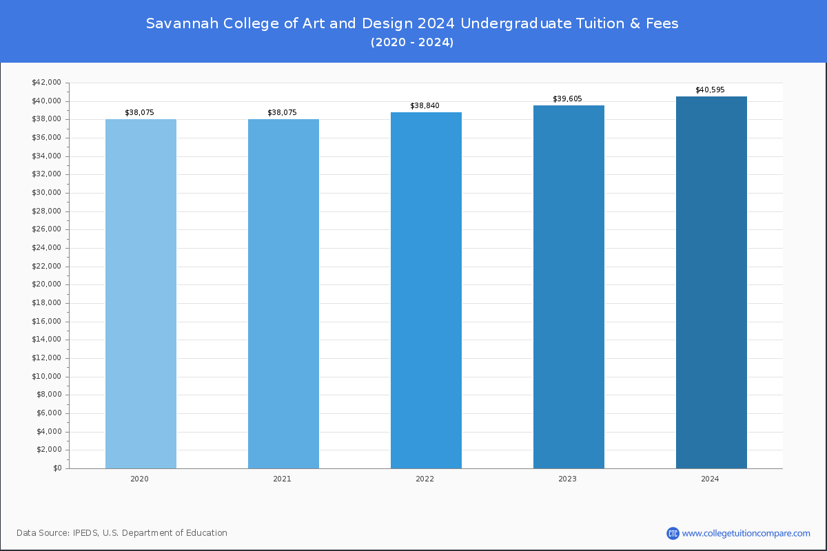 Savannah College of Art and Design - Undergraduate Tuition Chart
