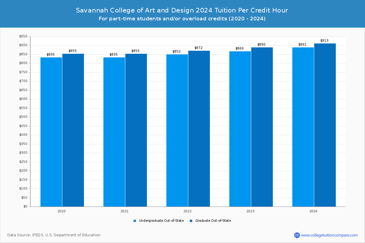 Savannah College of Art and Design - Tuition per Credit Hour