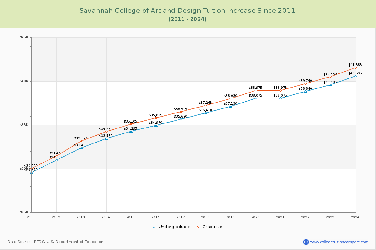 Savannah College of Art and Design Tuition & Fees Changes Chart