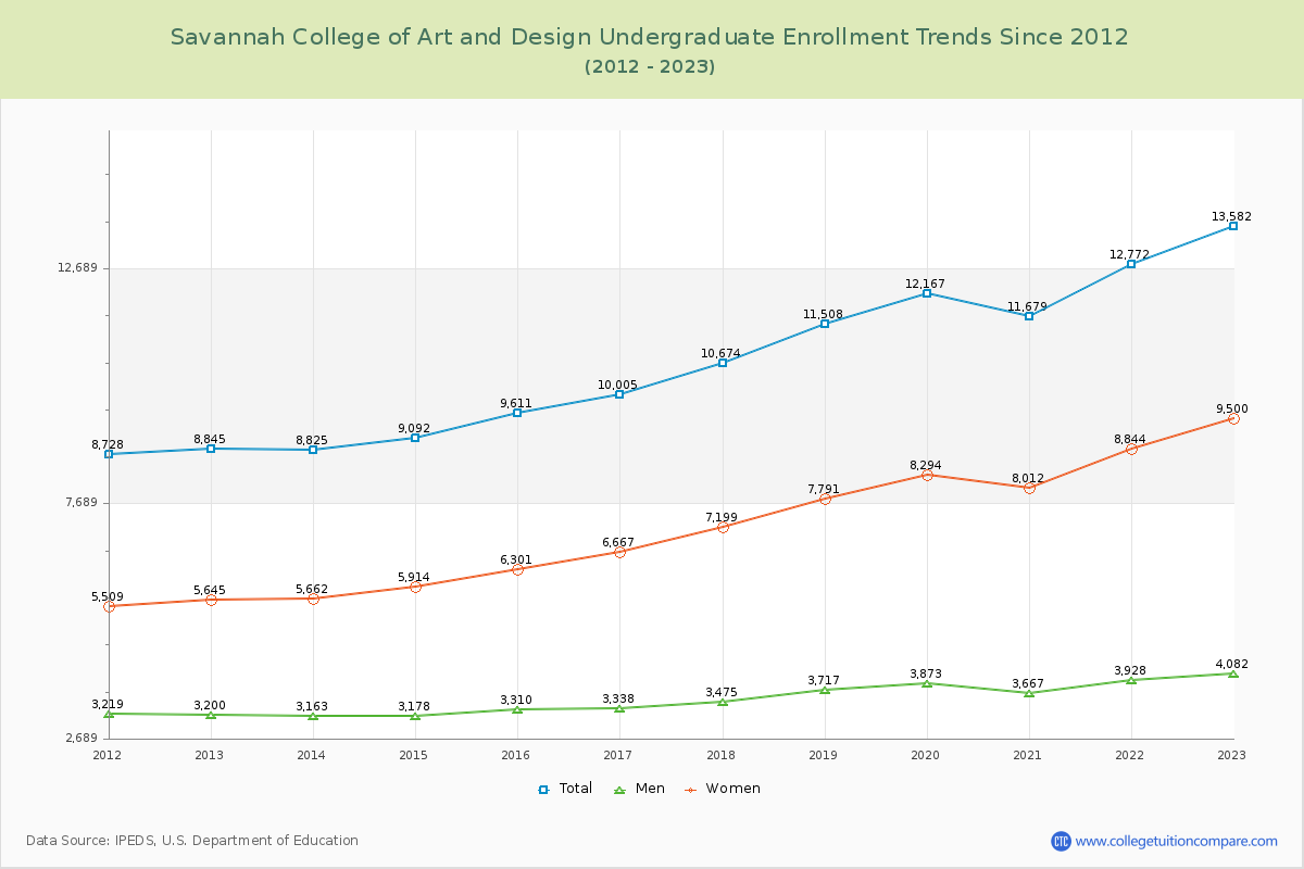 Savannah College of Art and Design Undergraduate Enrollment Trends Chart