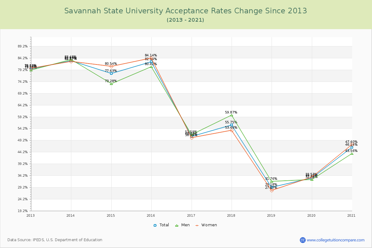 Savannah State University Acceptance Rate Changes Chart