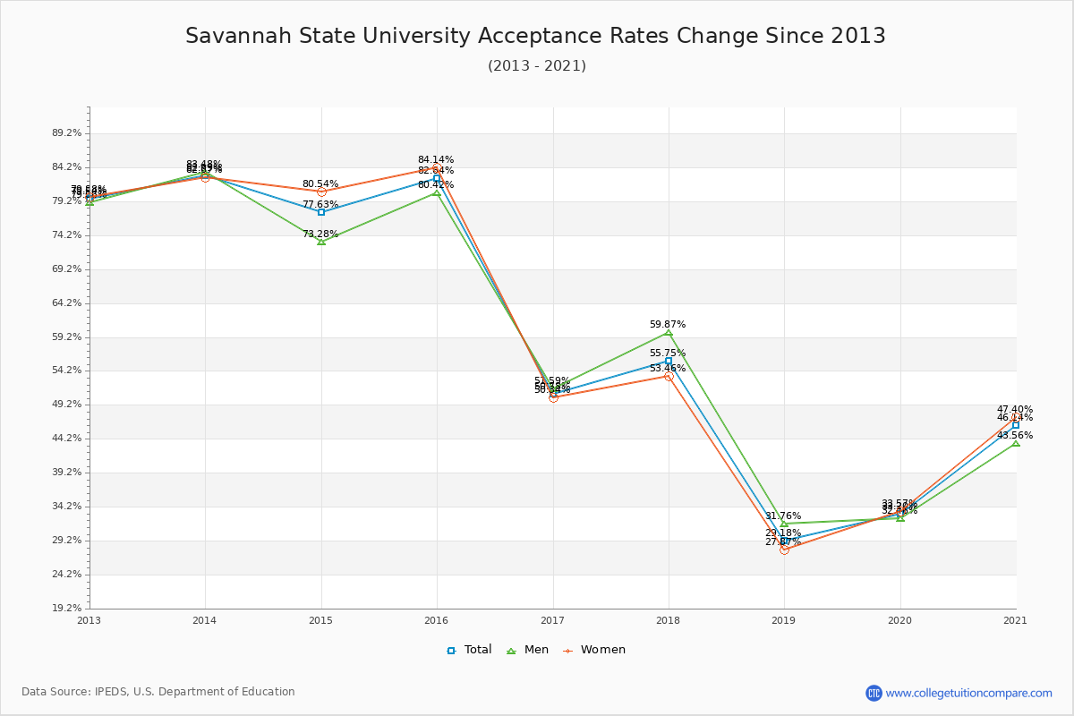 Savannah State University Acceptance Rate Trends Over Time - Historical Admission Rate Data Visualization Chart