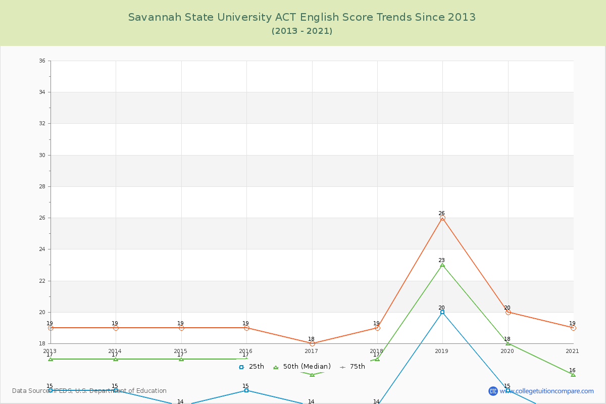 Savannah State University ACT English Trends Chart