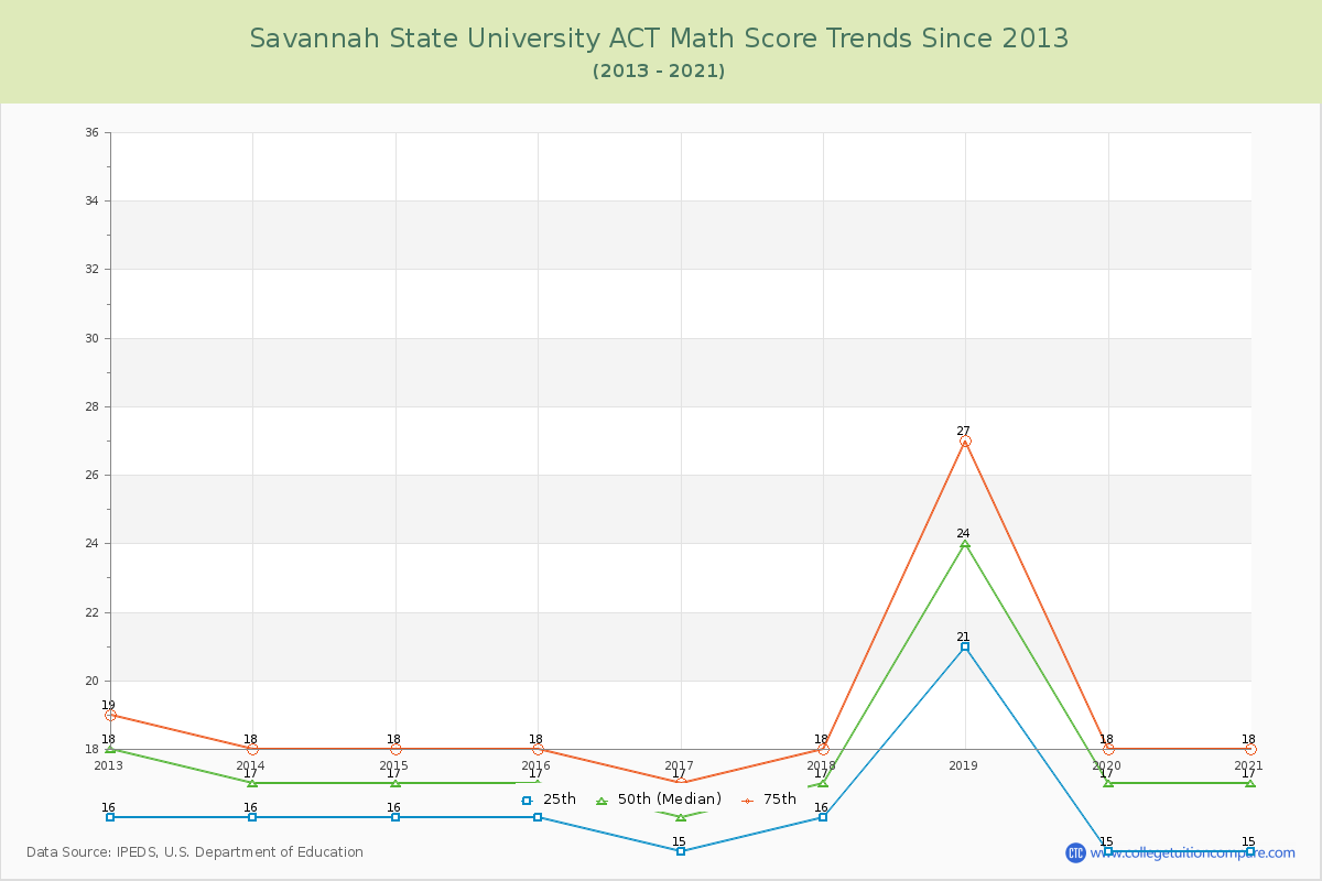Savannah State University ACT Math Score Trends Chart
