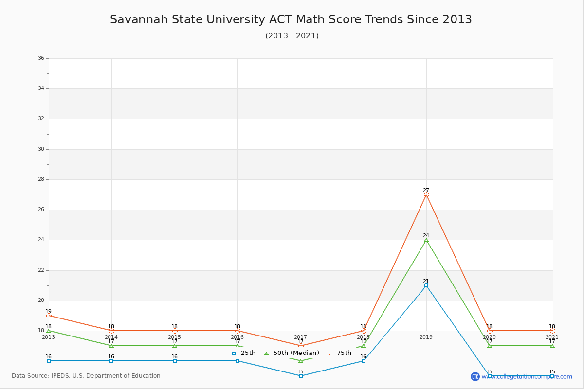Savannah State University ACT Math Score Trends Chart