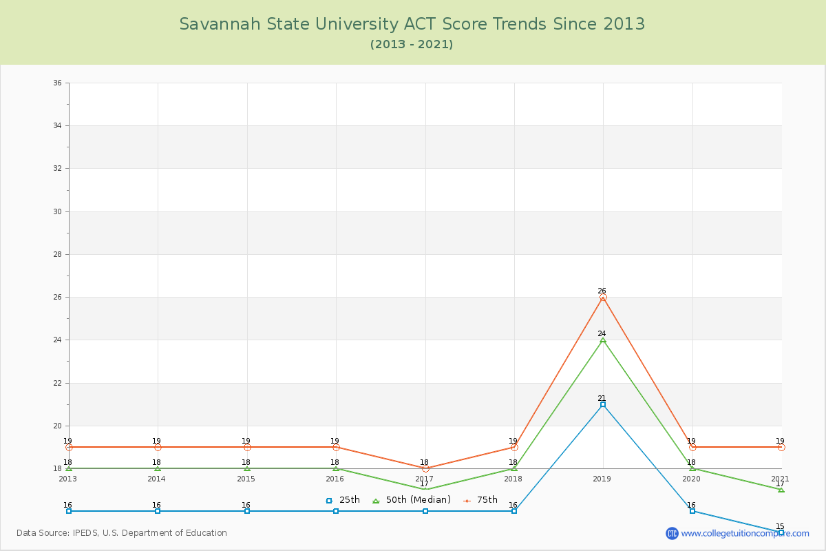 Savannah State University ACT Score Trends Chart
