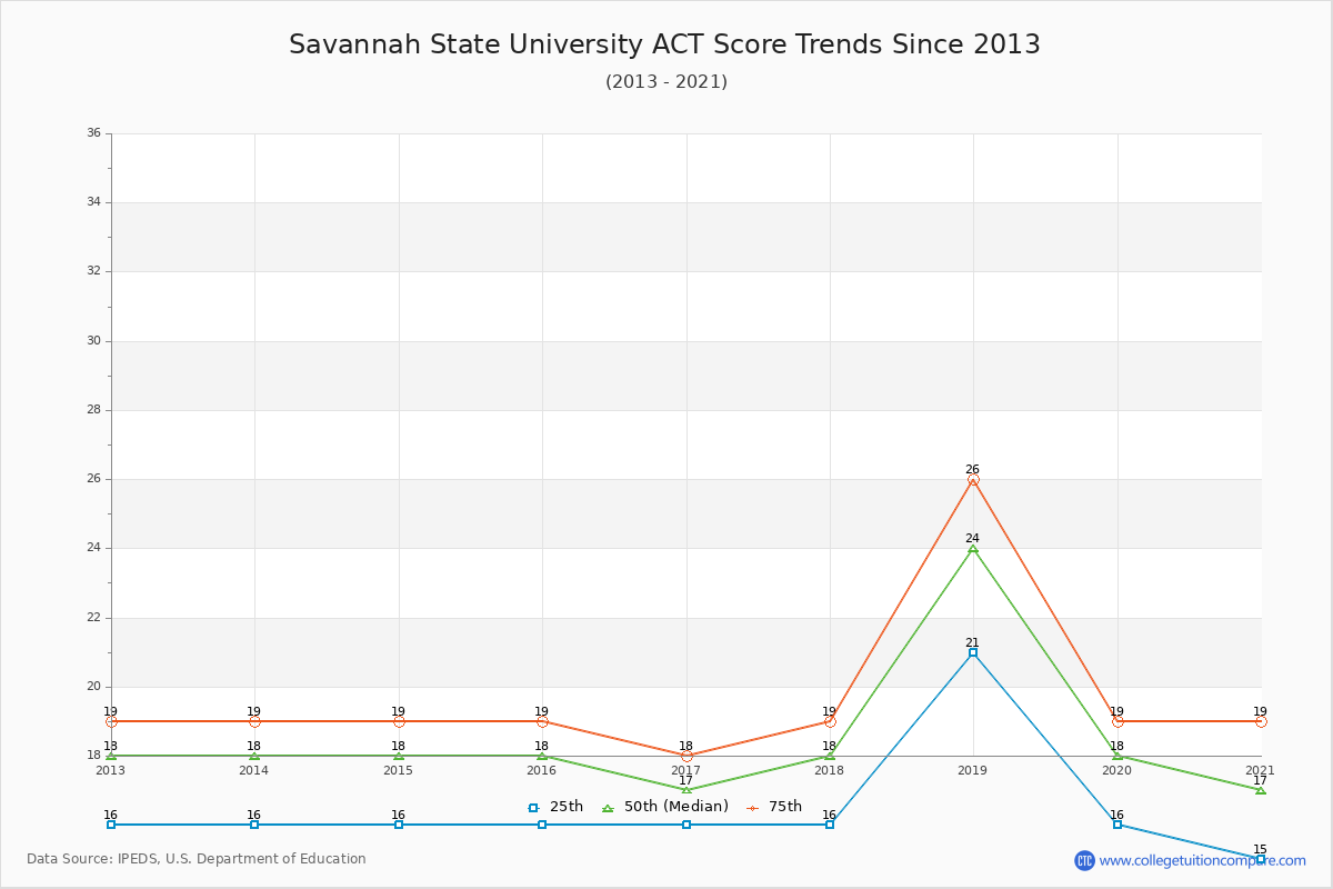 Savannah State University ACT Score Trends Chart
