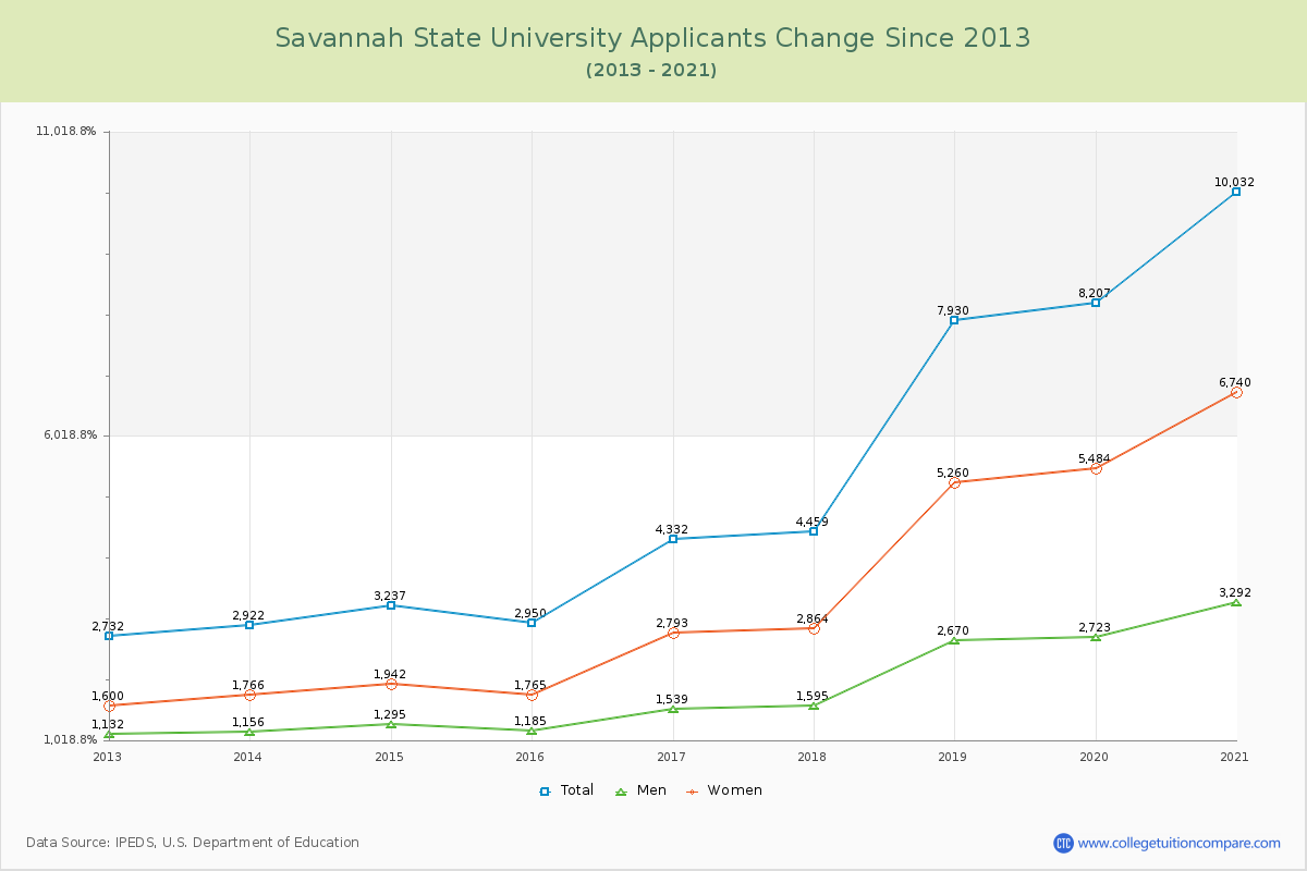 Savannah State University Number of Applicants Changes Chart