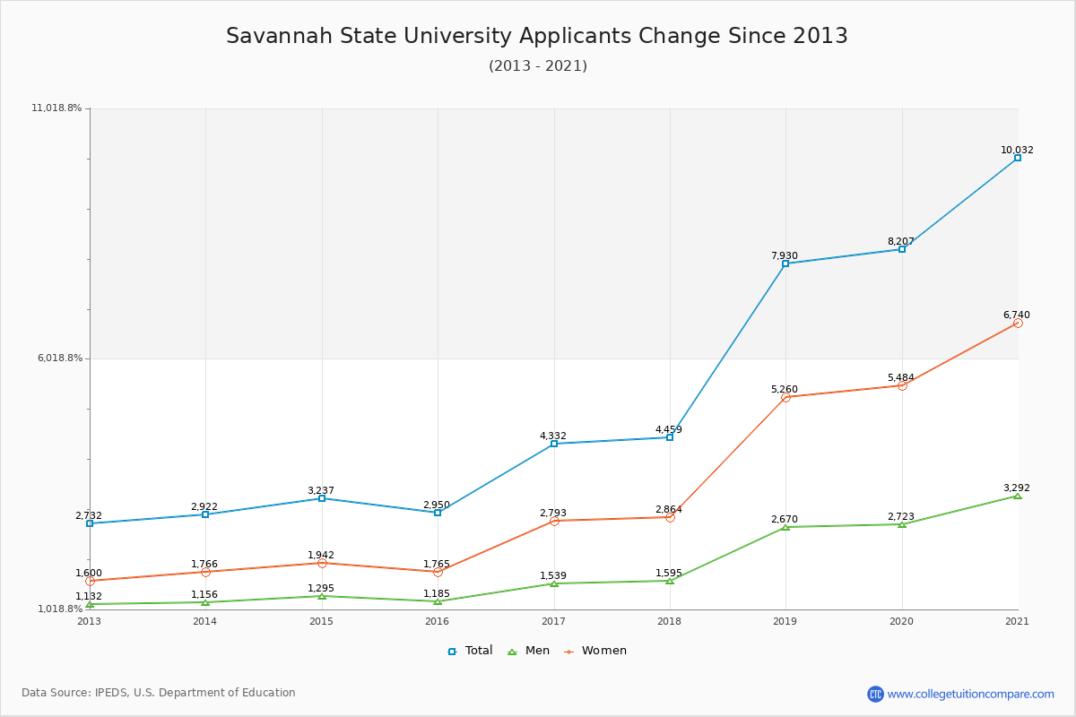 Savannah State University - 10 Year Applicants, Admissions, and Enrollment Trends Chart