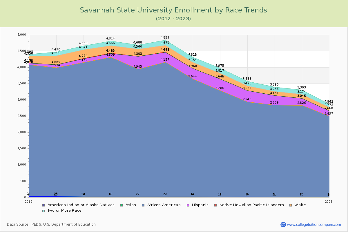 Savannah State University Enrollment by Race Trends Chart