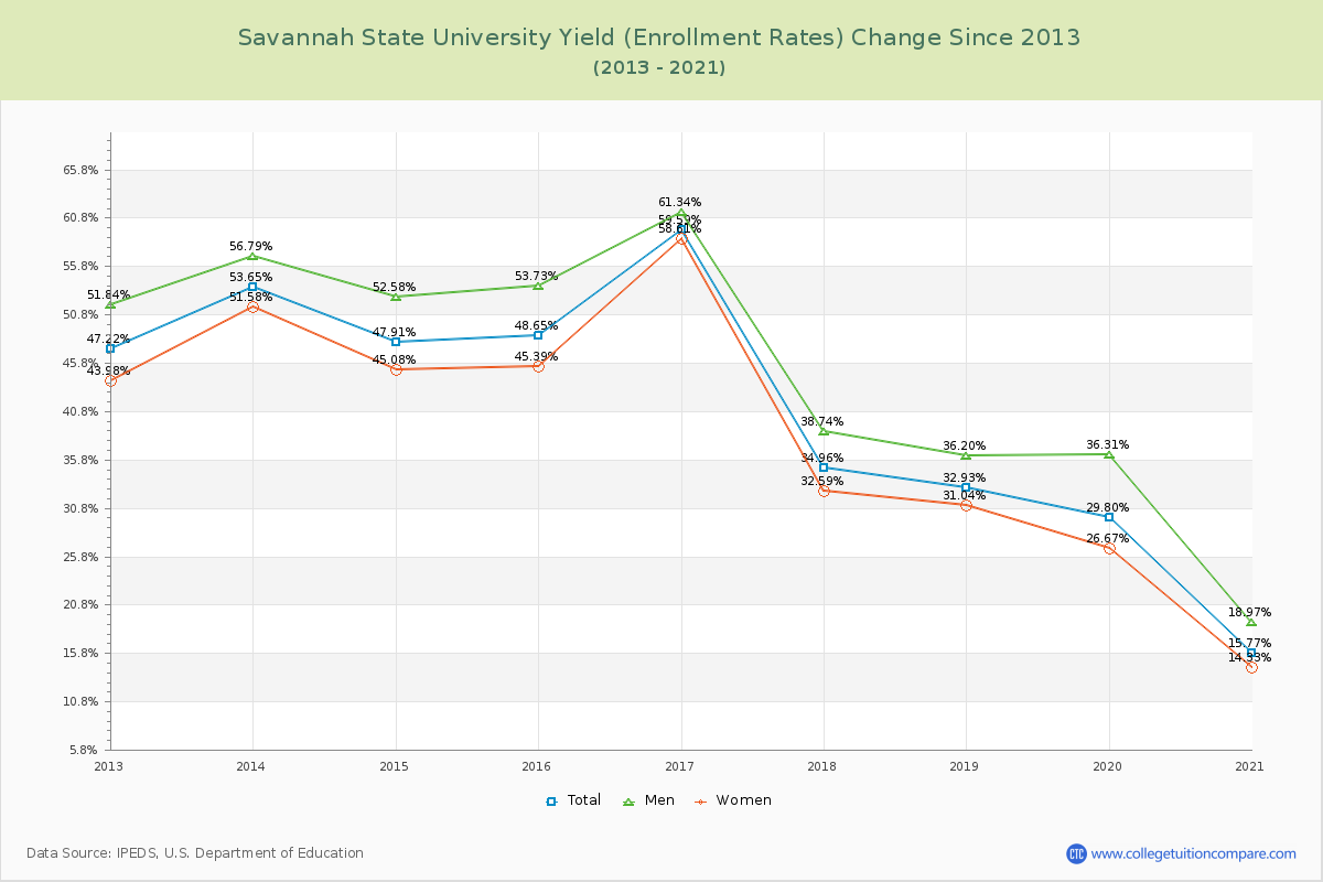 Savannah State University Yield (Enrollment Rate) Changes Chart