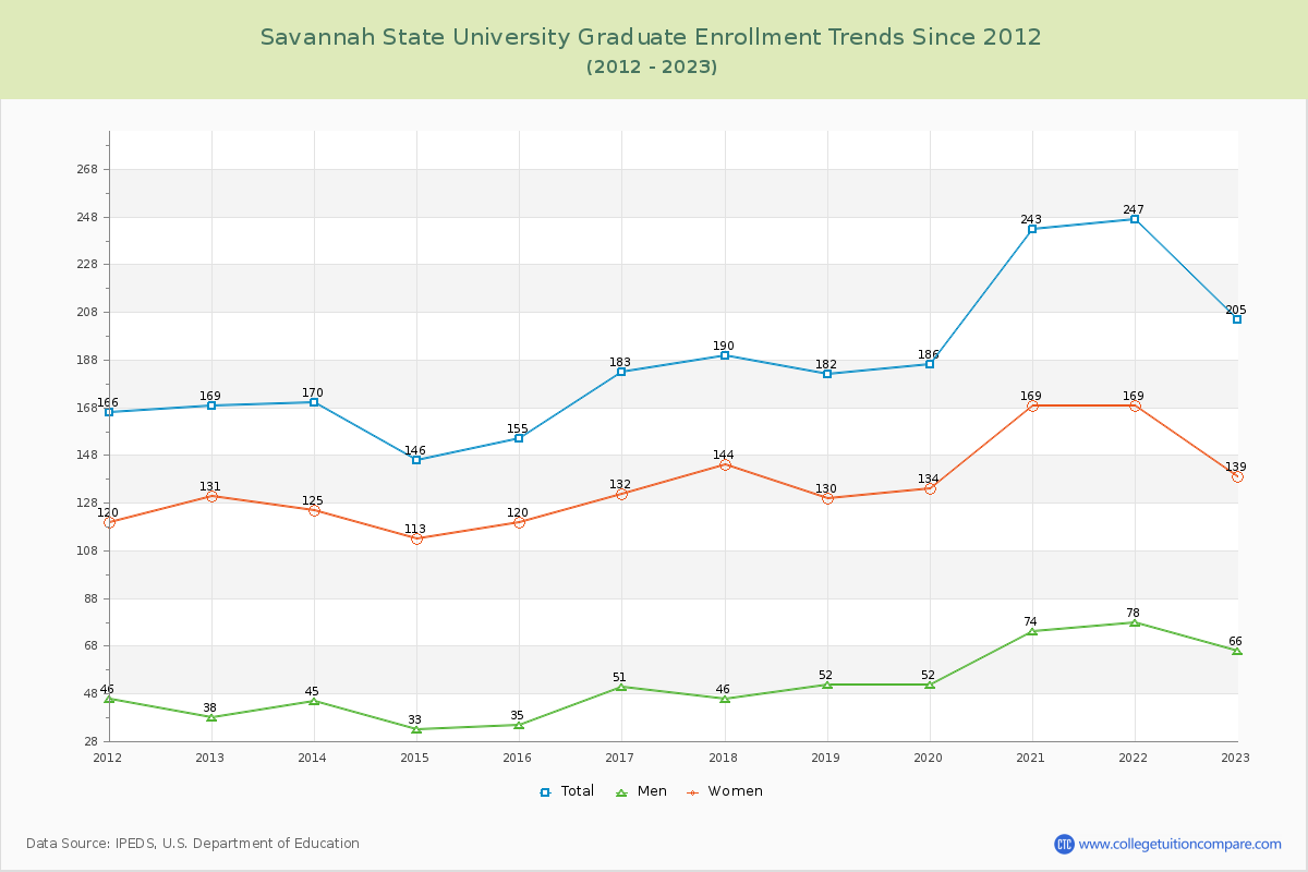Savannah State University Graduate Enrollment Trends Chart