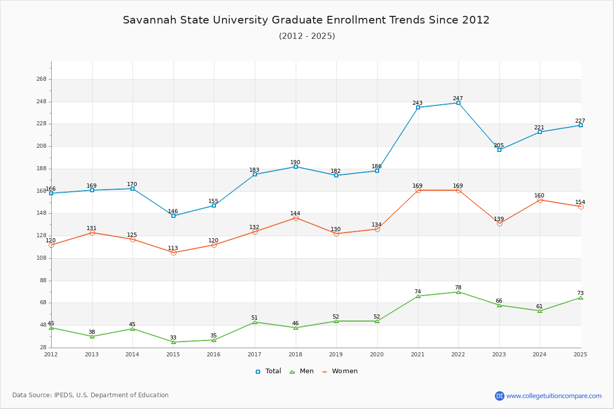 Savannah State University Graduate Enrollment Trends Chart
