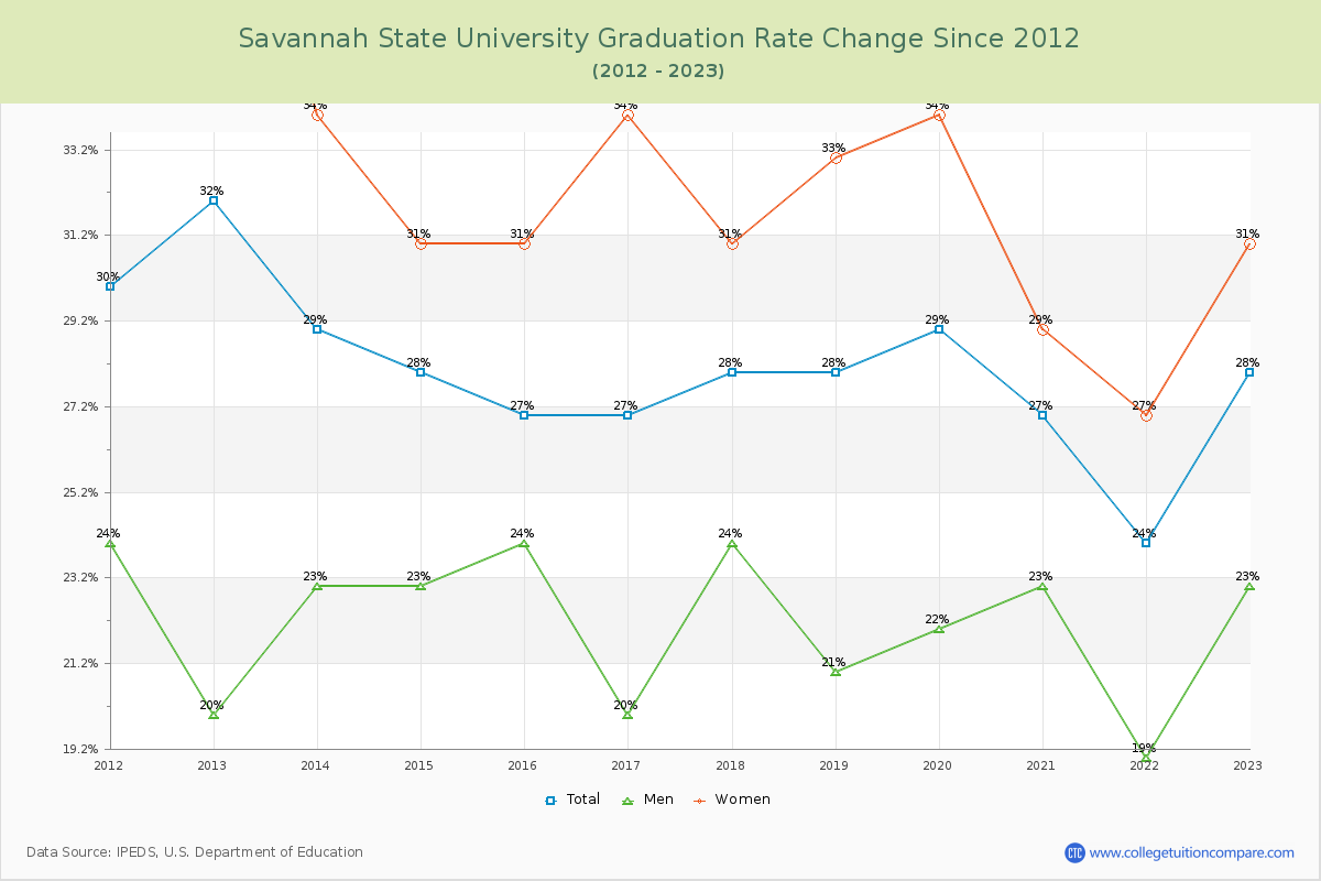 Savannah State University Graduation Rate Changes Chart