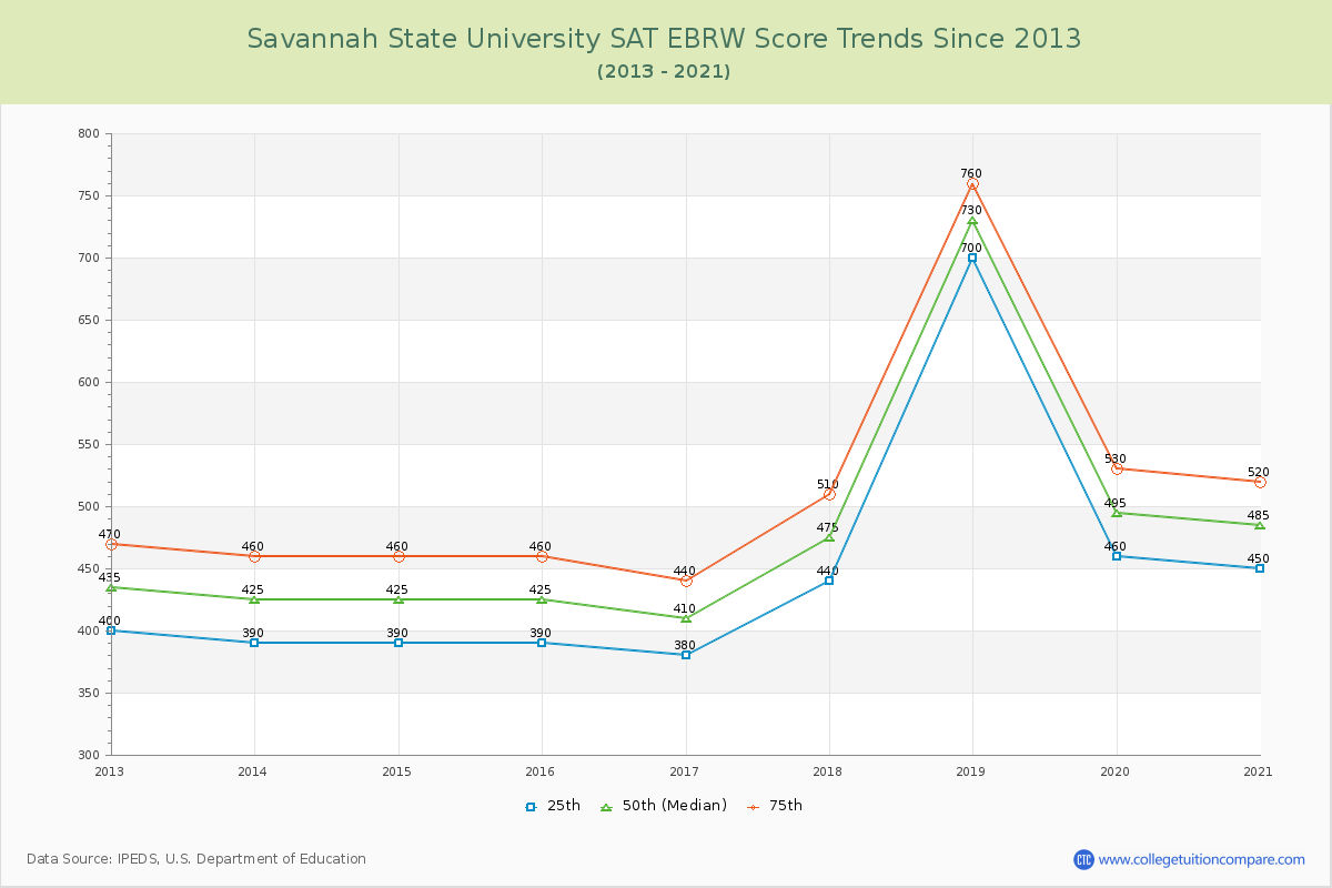 Savannah State University SAT EBRW (Evidence-Based Reading and Writing) Trends Chart